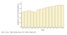연도별 신차 판매수(백만 대)