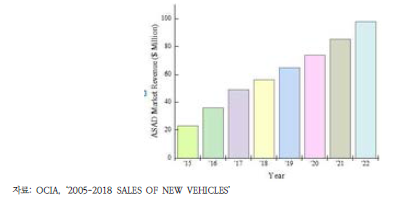 상위 10개국 전년대비 자동차판매 대수