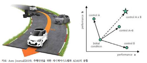 자동차 안전시스템과 통합새시제어시스템 성능