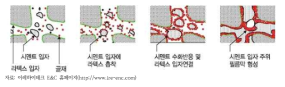 소수성 폴리머 개질 콘크리트 교면포장의 메카니즘