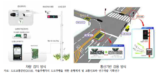 통신 기반의 개별차량 감응제어 기술