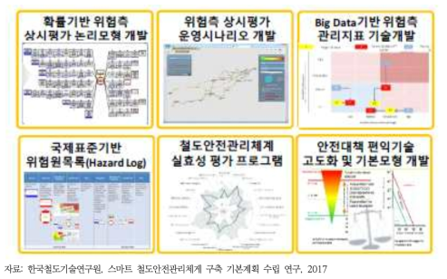 위험도 기반 안전관리체계 평가기술