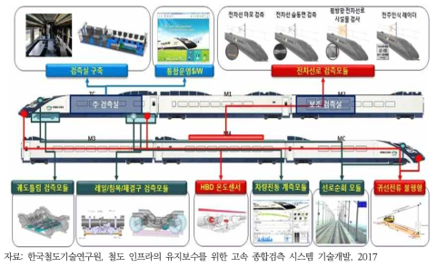 고속 종합검측시스템 개요도