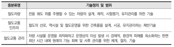 철도교통 분야 중분류 기술 정의 및 범위