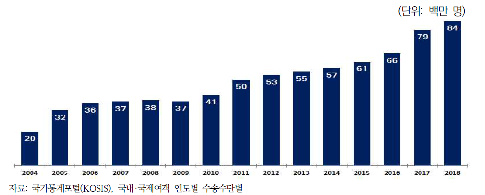 국내 연도별 고속철도 수송실적(여객 수)