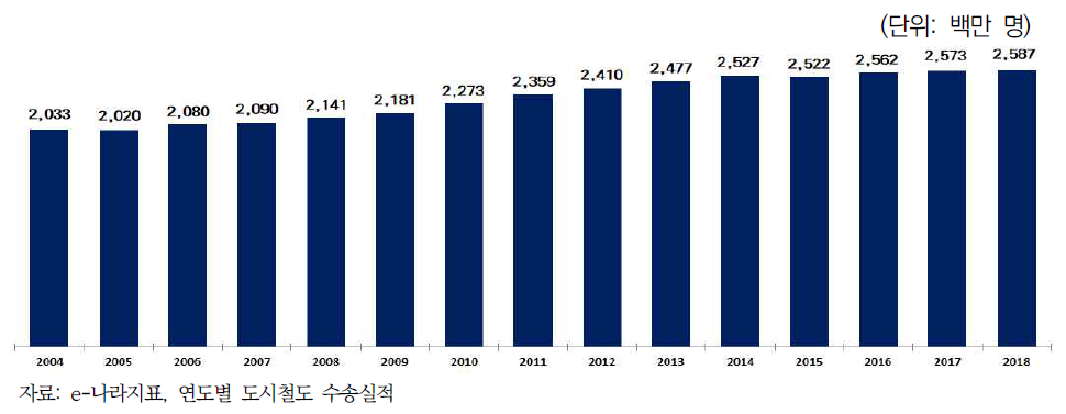 국내 연도별 도시철도 수송실적(여객 수)