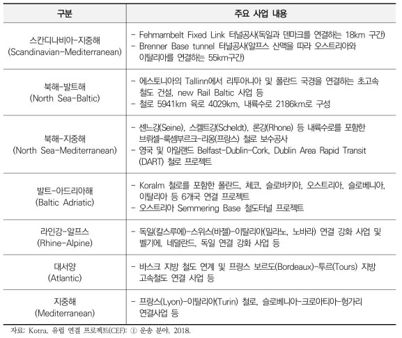 유럽 CEF의 주요 철도교통 인프라 구축 프로젝트