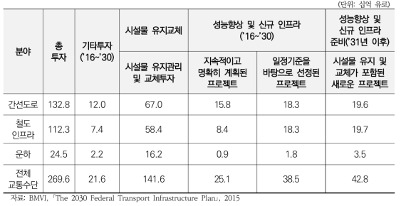 FTIP 2030의 교통 분야별 투자계획