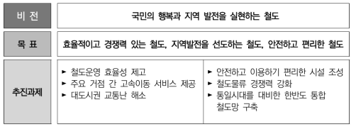 제3차 국가철도망구축계획 비전 및 목표