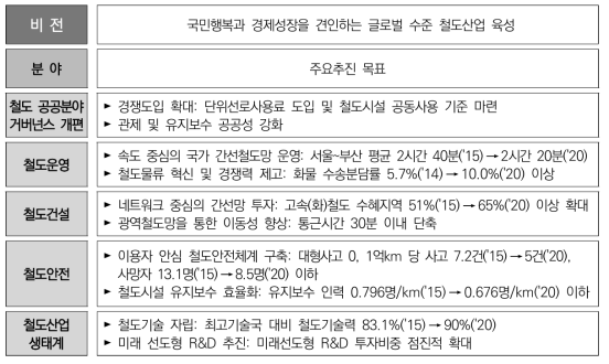 제3차 철도산업발전기본계획 비전 및 목표