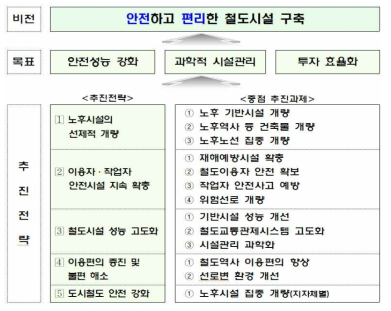 중장기 철도시설 개량투자 계획의 목표 및 전략