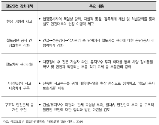 국토교통부의 ‘철도안전 강화 대책’ 주요 내용