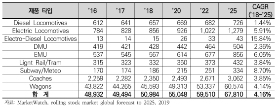 중국 철도차량 시장 전망(’18~’25)
