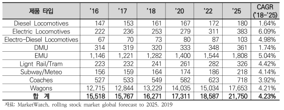 독일 철도차량 시장 전망(’18~’25)
