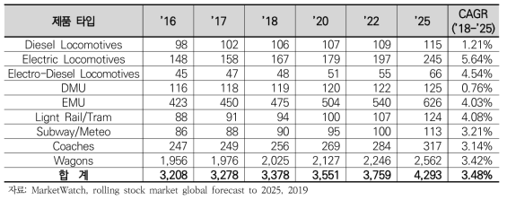 프랑스 철도차량 시장 전망(’18~’25)