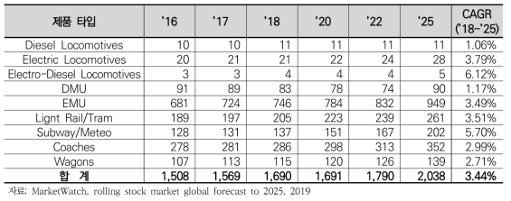 일본 철도차량 시장 전망(’18~’25)
