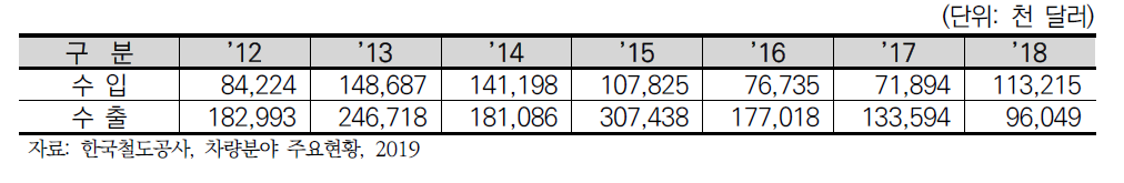 국내 철도차량부품 수출·입 실적