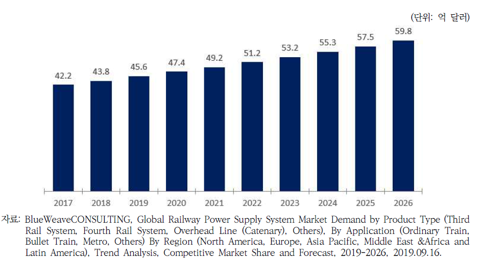 세계 철도 전력공급 시스템 시장 전망