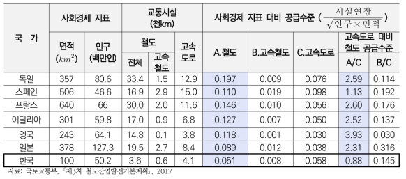 주요 선진국 도로/철도 인프라 공급수준 비교