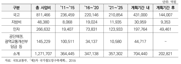 철도망 확충 투자규모