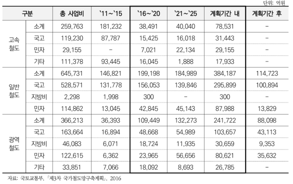 철도 부문별 투자규모