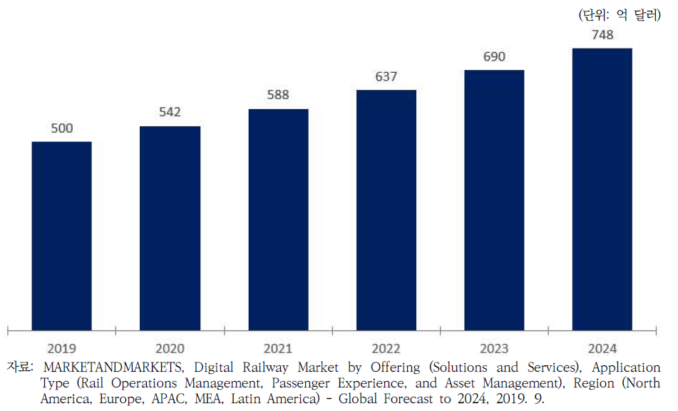세계 디지털 철도 시장 전망