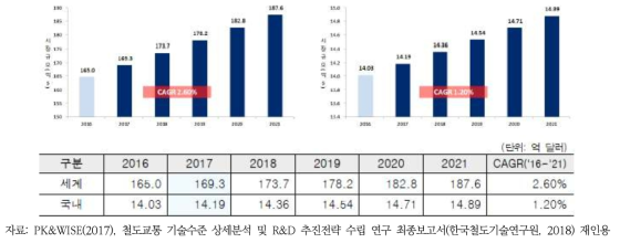철도 신호통신 국내/외 시장현황 및 전망