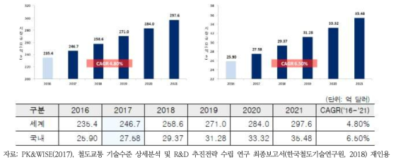 철도 계획 및 운영 시장 현황 및 전망