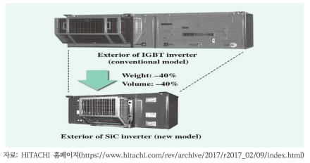 HITACHI의 SiC 적용 인버터 경량화 사례