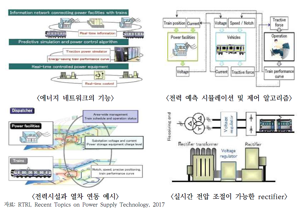 전력시설과 열차를 연결하는 에너지 네트워크 기술