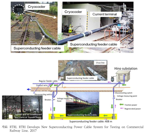 철도 전력 테스트를 위한 초전도 케이블 시스템(일본 RTRI)