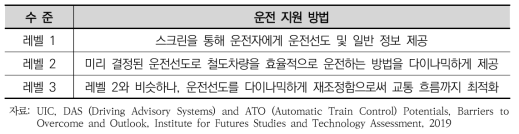 에코드라이빙 시스템의 단계별 수준