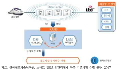 시설물 이력관리시스템 개념도