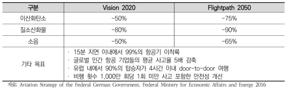 Vision 2020과 Flightpath 2050의 목표