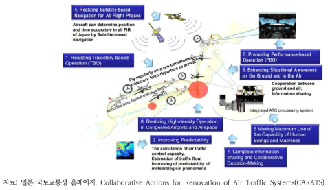 CARATS의 항공교통시스템 계획