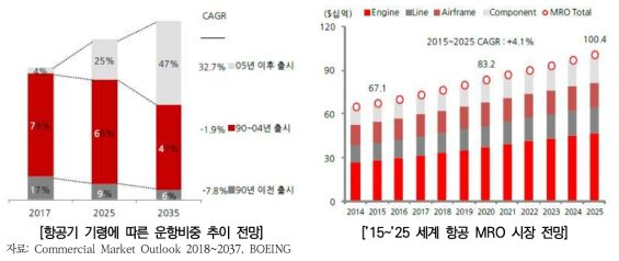 글로벌 MRO 시장 전망