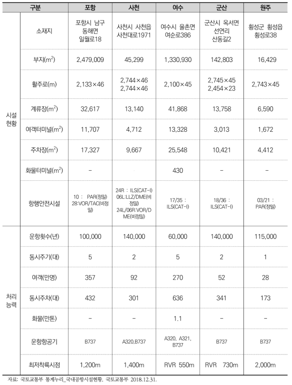 전국공항 시설현황(3)