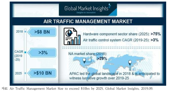 세계 항공교통관리 시장 규모(’18~’25)
