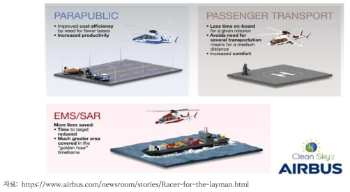 Airbus 社 고속회전익기 RACER 개발 미션