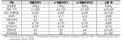 화물자전거와 소형밴의 조달 및 운행 비용 비교