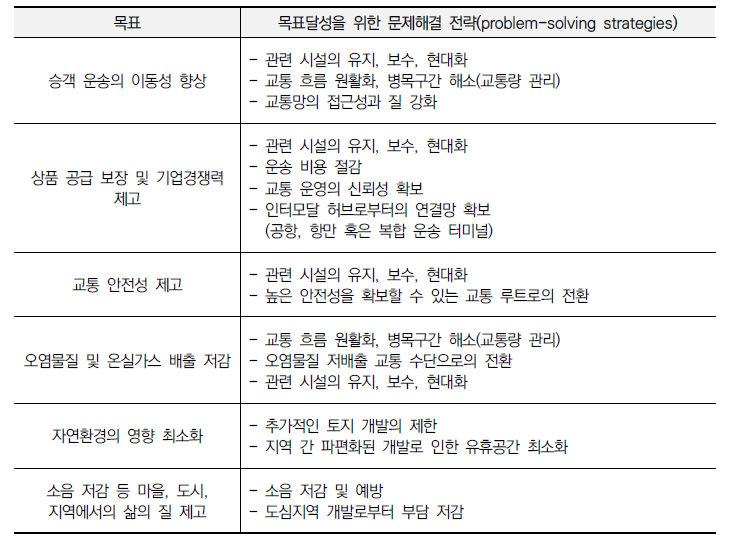 독일 The 2030 Federal Transport Infrastructure Plan