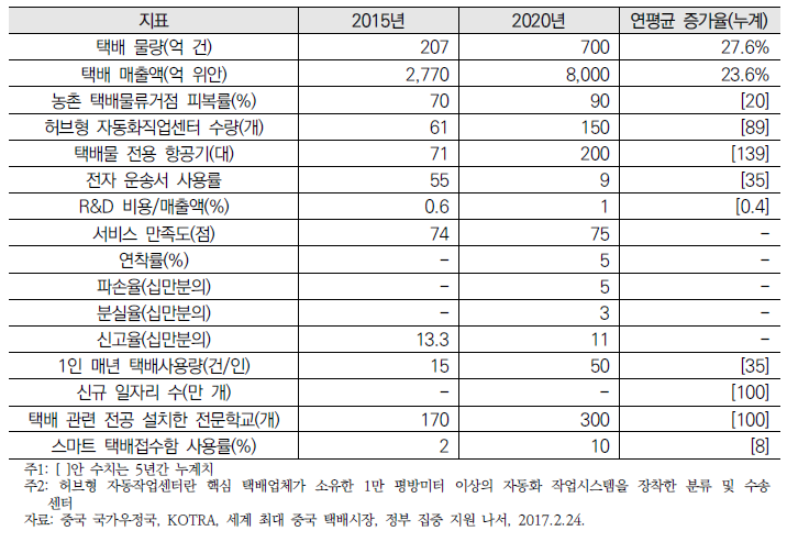 중국 택배업 13.5 규획 발전지표