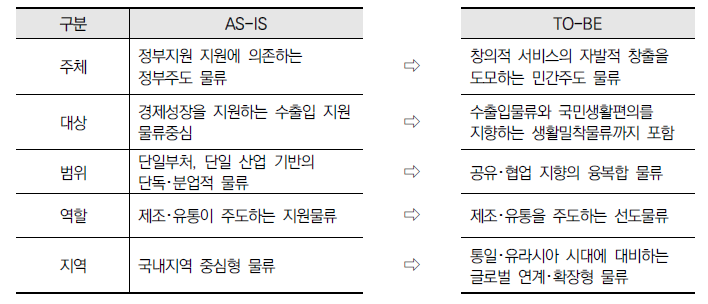 우리나라 국가물류기본계획(’16~’25년) 추진방향