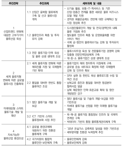 국가물류기본계획(’16~’25년) 주요내용