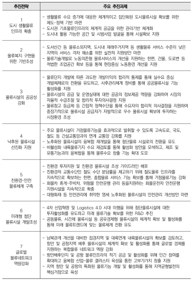 제3차 물류시설개발 종합계획(’18~’22년) 주요내용