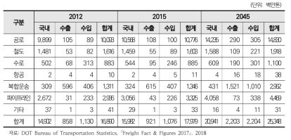 미국 화물운송 수단별 수송실적 및 예측