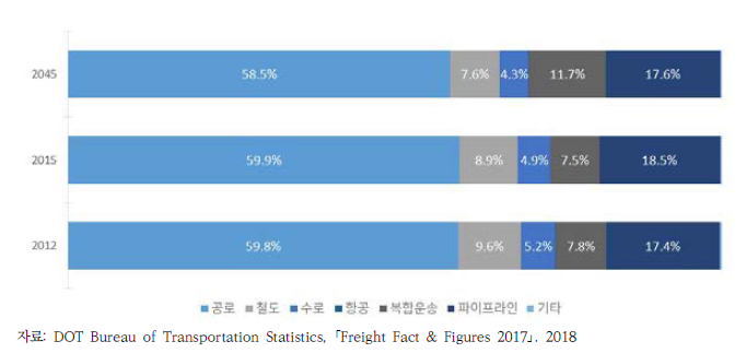 미국 화물운송 수단별 수송분담률의 변화