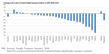 GDP 대비 유럽의 화물운송 성장률(’06~16년)