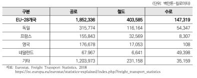 유럽 주요국의 운송규모(’16년)