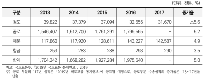 국내화물 수송수단별 수송실적 추이